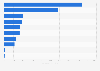 Import value of dairy products in China in 2023, by product category (in million U.S. dollars)