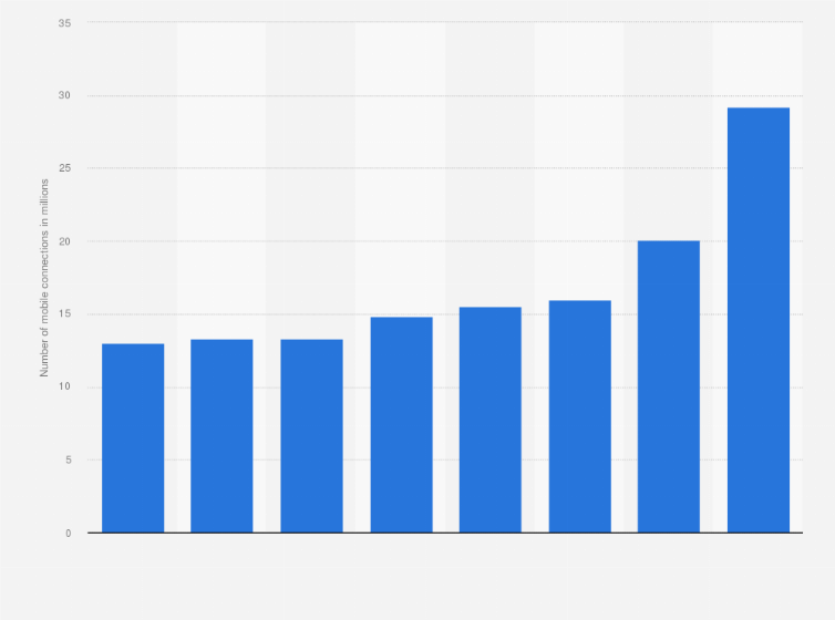 Statistic: Total number of mobile connections in Angola from 2016 to 2023 (in millions)