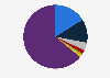 Market share of the leading equipment rental companies in the United States in 2022
