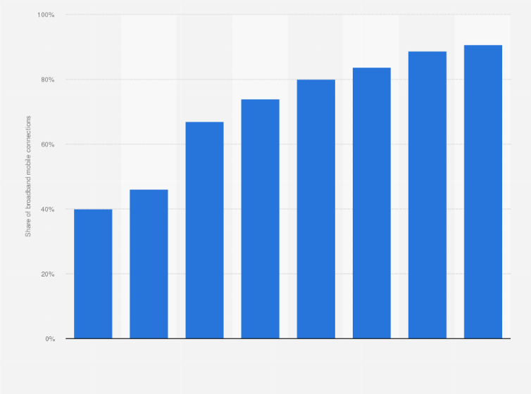 Statistic: Share of broadband mobile connections in Angola from 2017 to 2024