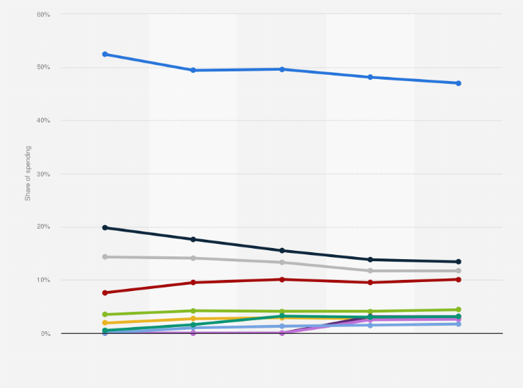 Statistic: Distribution of connected TV (CTV) advertising spending in the United States from 2020 to 2024, by company