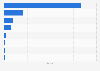 Leading mobile social media websites in the Netherlands in March 2025, based on share of visits