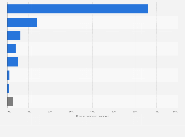 Statistic: Share of floorspace of completed construction projects in China in 2021, by end use