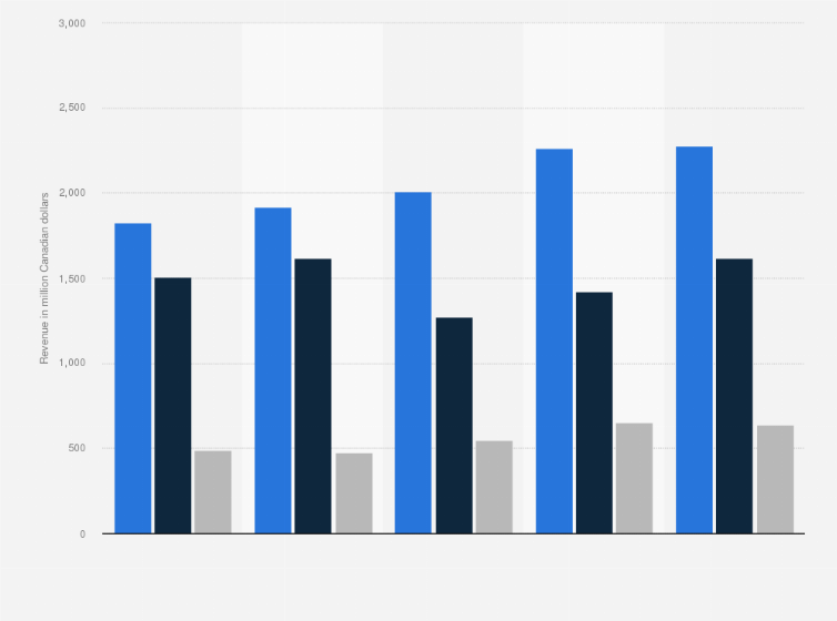 Statistic: Cascades' revenue from 2019 to 2023, by segment (in million Canadian dollars)