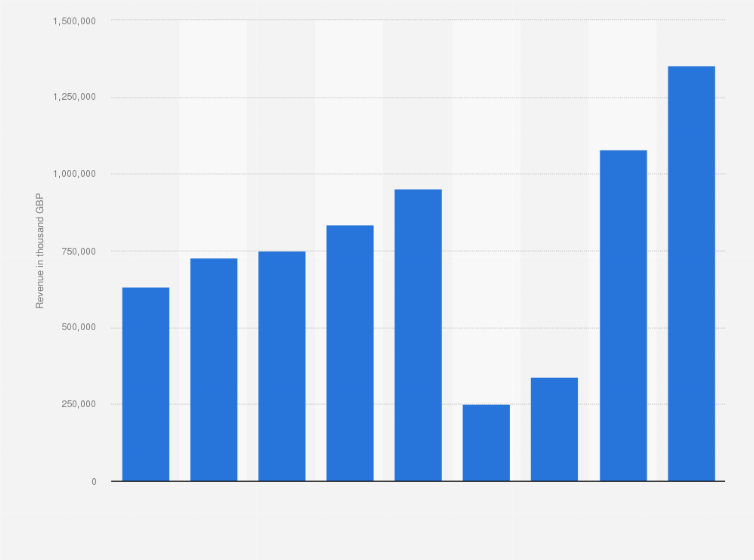 Statistic: Revenue of British Airways Holidays Limited worldwide from 2015 to 2023 (in 1,000 GBP)
