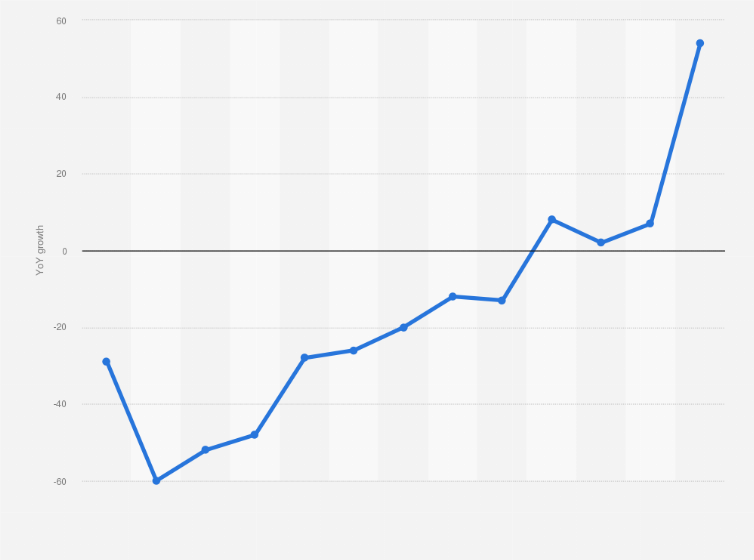 Statistic: Year-over-year growth of merchandise imports from India between March 2020 to March 2021