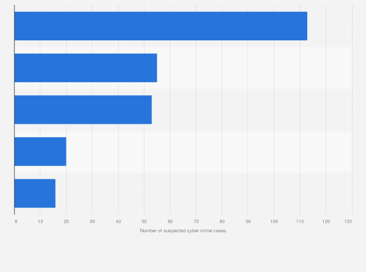 Statistic: Number of suspected cyber crime cases related to the coronavirus (COVID-19) in Japan in 2021, by type