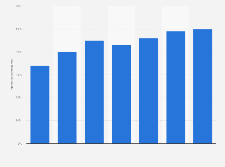 Statistic: Internet penetration rate in Tanzania from 2015 to 2021