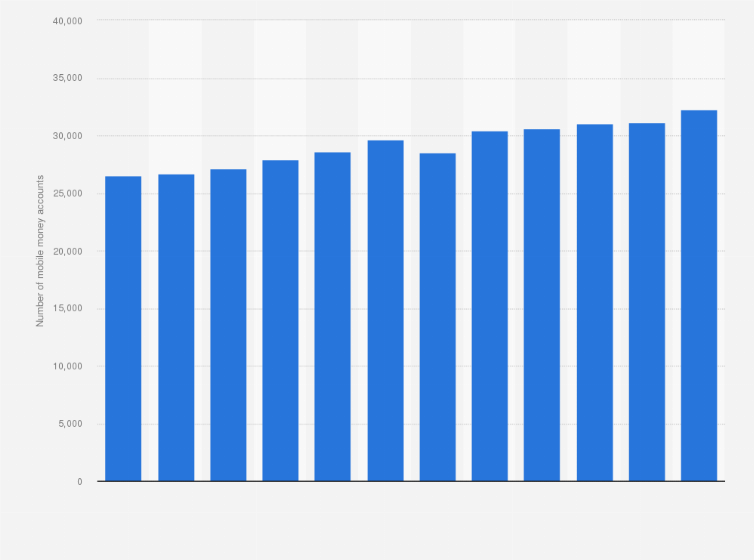 Statistic: Cumulative number of mobile money accounts in Tanzania from January to December 2020 (in 1,000s)