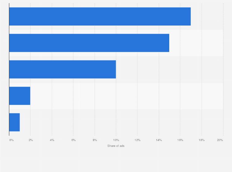 Statistic: Breakdown of most in-demand soft skills in for content marketing positions in Australia as of September 2020