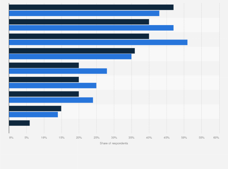 Statistic: Main data security challenges in the cloud in 2023 versus 2024