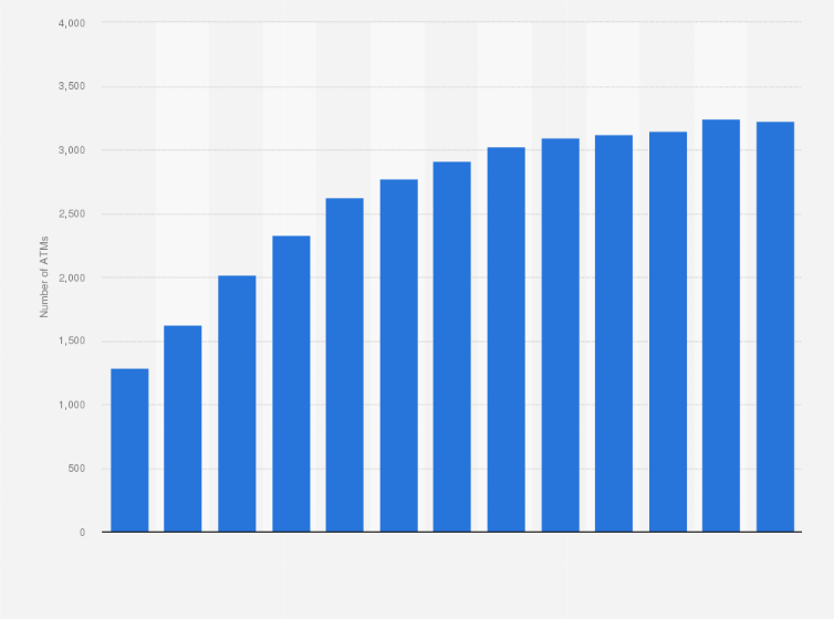 Statistic: Number of automated teller machines (ATMs) in Angola from 2010 to 2022
