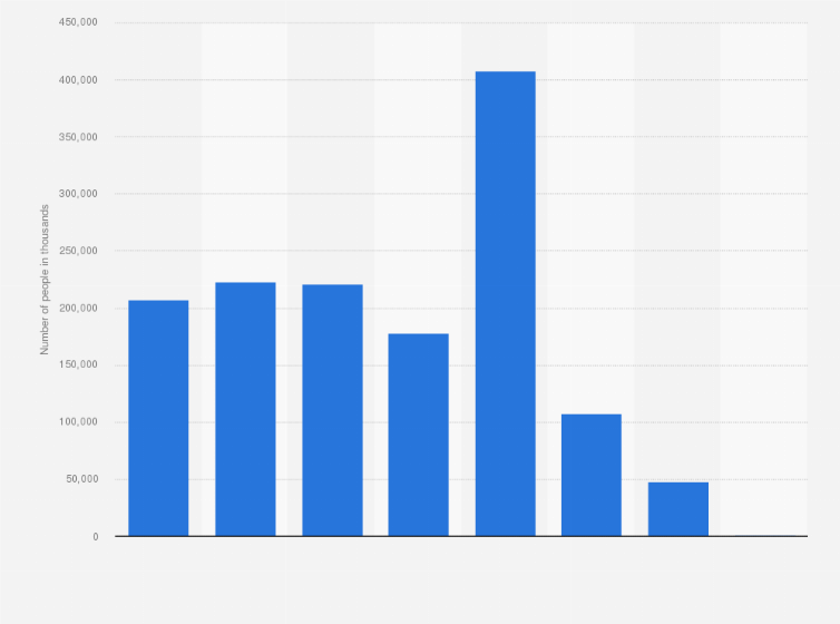 Statistic: Population of Africa in 2021, by age group (in 1,000s)