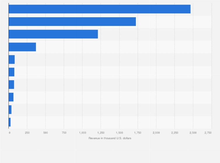 Statistic: Leading e-book and audiobook applications in Poland in 2024, by revenue (in 1,000 U.S. dollars)