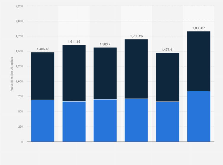 Statistic: Import and export value of sugars and sugar confectionery in Spain from 2016 to 2021 (in million U.S. dollars) 