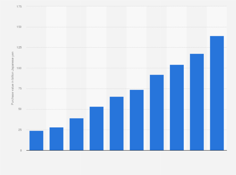 Statistic: Purchase value of electricity from hydropower in Japan from fiscal year 2013 to 2022 (in billion Japanese yen)