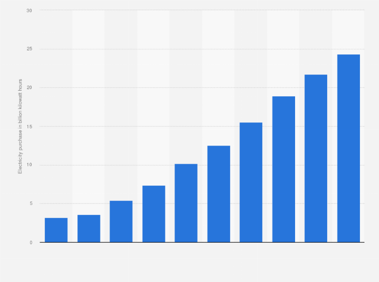 Statistic: Purchase volume of electricity from biomass energy in Japan from fiscal year 2013 to 2022 (in billion kilowatt hours)
