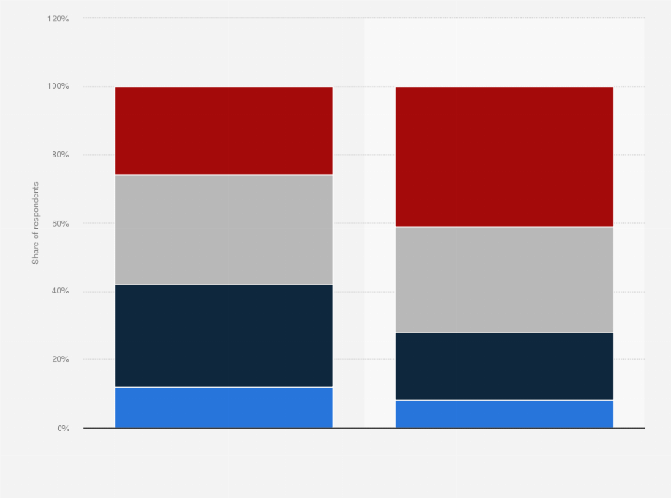 Statistic: How important was it for you to have access to a private vehicle? 