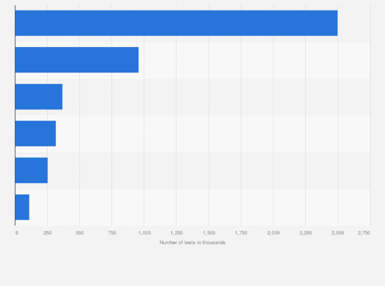 Statistic: Number of COVID-19 tests in the Gulf Cooperation Council in 2020, by country (in 1,000s)