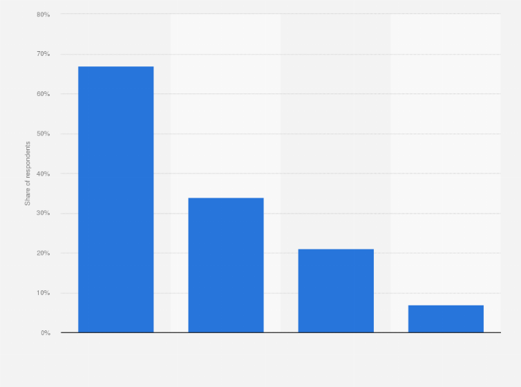 Statistic: How much of your work can you do remotely, away from your workplace?