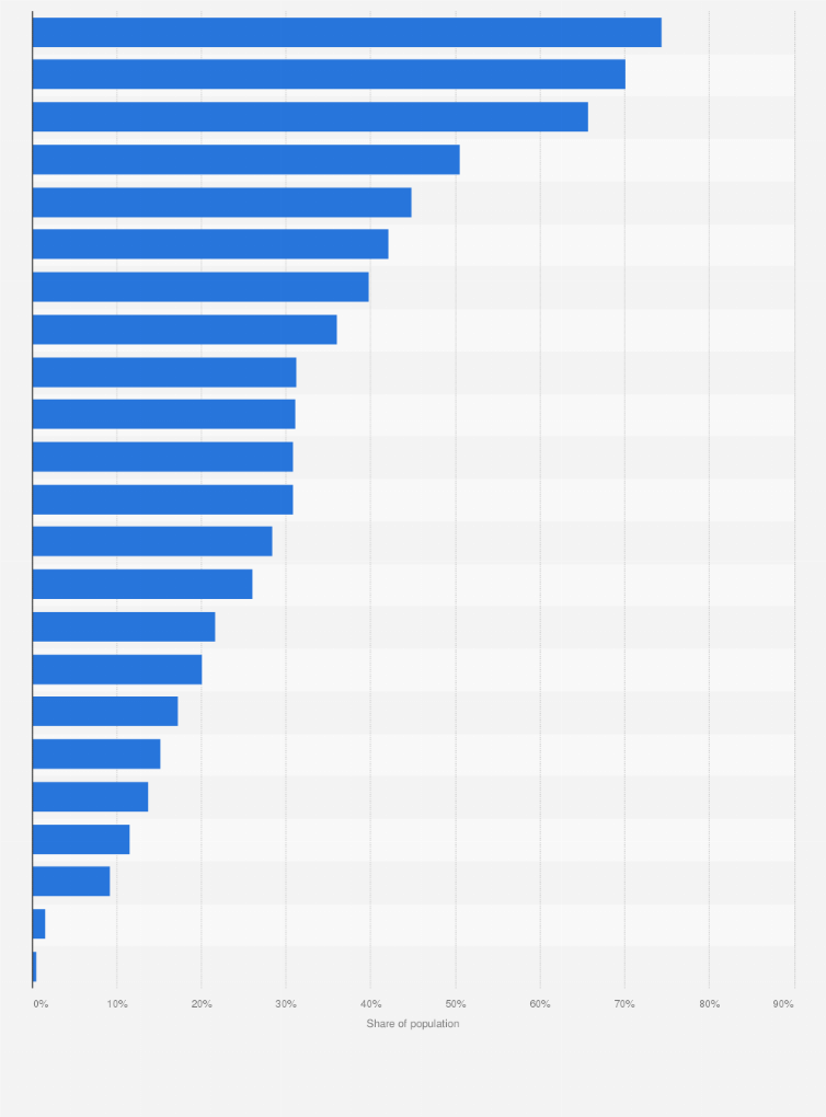 Statistic: Share of population living in extreme poverty in Africa as of 2021, by country