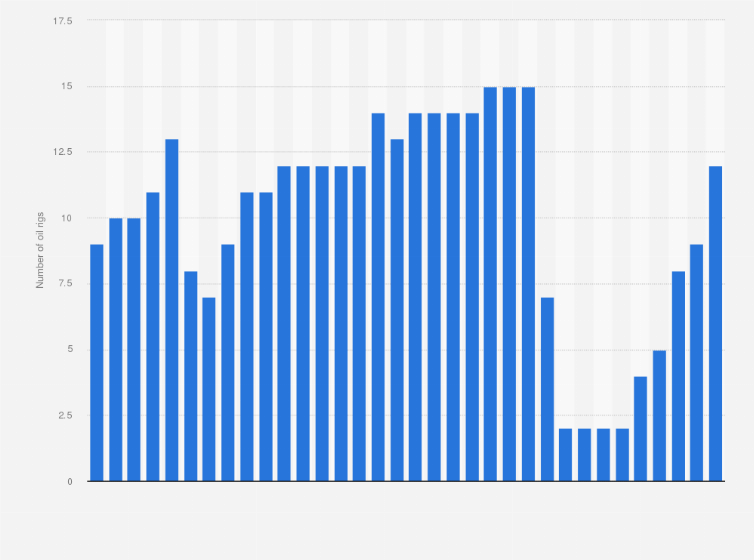 Statistic: Number of oil rigs in Libya from April 2020 to January 2023
