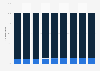 Distribution of registered nurses in the United States from 2014 to 2021, by gender