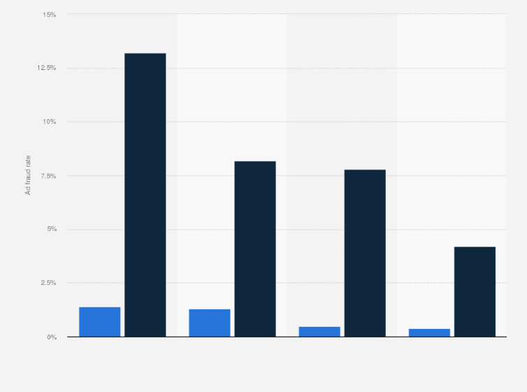 Statistic: Ad fraud rate of selected digital advertising formats worldwide in 1st half 2022, by optimization status