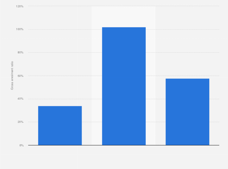 Statistic: Student gross enrolment ratio in the Gulf Cooperation Council in 2019, by segment