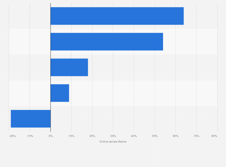 Statistic: Sentiment drivers from online reviews of K-12 EdTech applications 2019