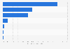 Leading header-bidding technologies worldwide in October 2024, by usage share