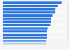 Score of African countries according to ease of doing business 2020
