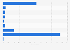 Most commonly used subscription service models in Japan as of January 2025