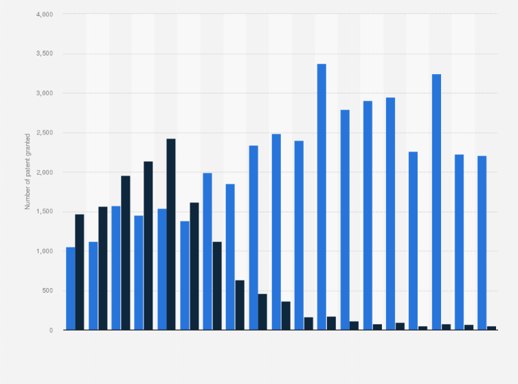 Statistic: Number of patents granted by the Patent Office of the Republic of Poland from 2005 to 2023