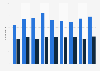 Number of biotechnology companies in Poland from 2015 to 2023