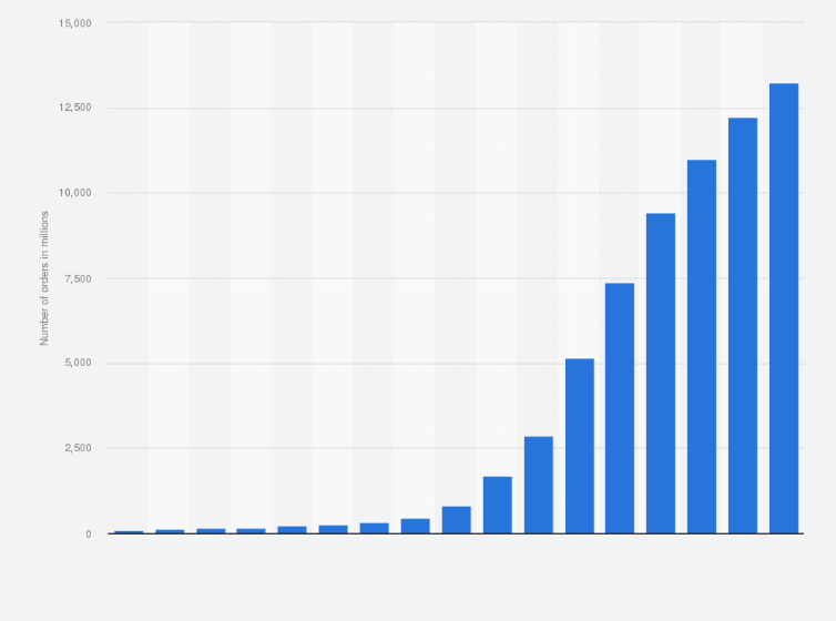Statistic: Number of e-commerce orders in Russia from 2012 to 2028 (in millions)