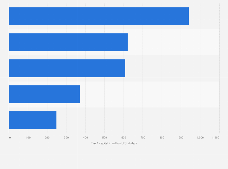 Statistic: Leading banks in Angola as of 2021, by tier 1 capital (in million U.S. dollars)