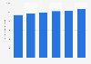 Retail sales value of baby food in Indonesia from 2017 to 2022 (in million U.S. dollars)