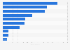 Value of coffee exports from Hungary in 2024, by country (in 1,000  euros)