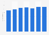Per capita non-alcoholic beverage consumption in Hungary from 2016 to 2022 (in liters)