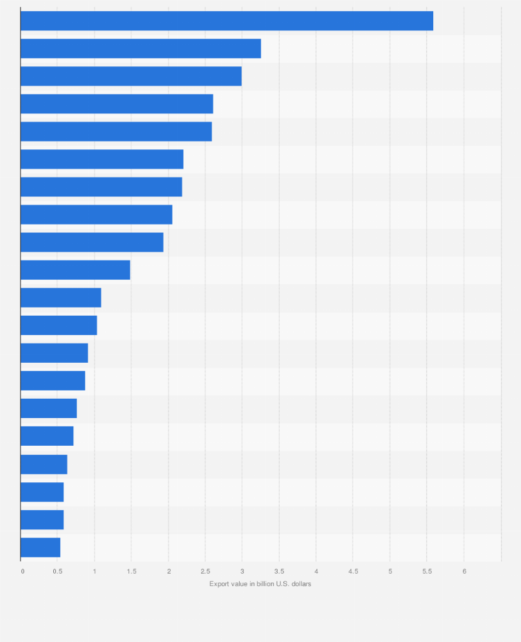 Statistic: Export value of main goods from Egypt in 2024, by category (in billion U.S. dollars)