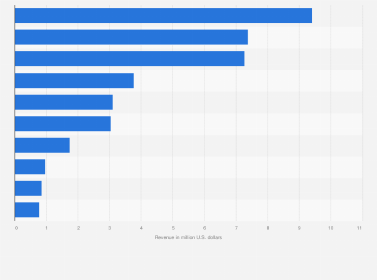 Statistic: Leading fitness applications for workout in Japan as of December 2024, by all-time revenue (in million U.S. dollars)