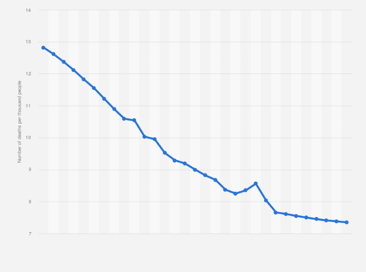 Statistic: Crude death rate in Africa from 2000 to 2027 (in deaths per 1,000 people)