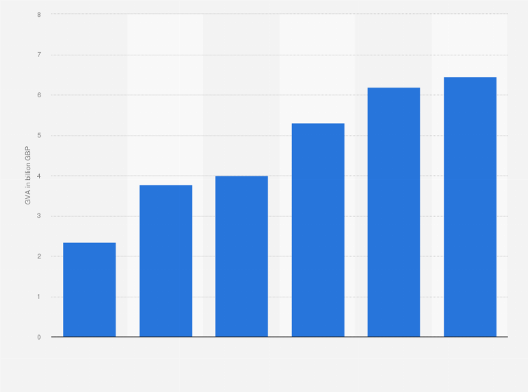 Statistic: Estimated gross value added (GVA) of the cybersecurity sector in the United Kingdom from 2017 to 2023 (in billion GBP)