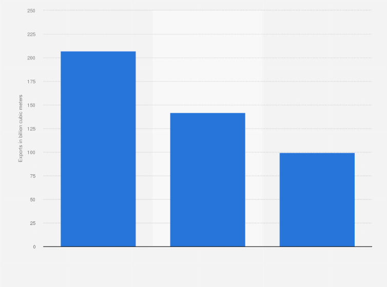 Statistic: Pipeline natural gas export volume from Russia from 2021 to 2023 (in billion cubic meters)