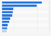 Breakdown of online retail stores in China in 2023, by product category