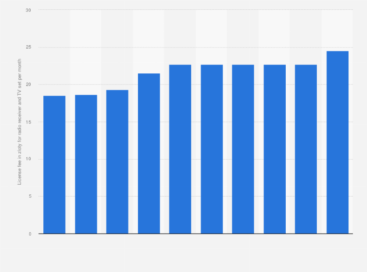 Statistic: Value of the radio and television license fee rate in Poland from 2012 to 2021 (in zloty for radio receiver and TV set per month)