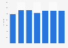 Sales of silver by KGHM Polska Miedź in Poland from 2018 to 2024 (in metric tons)