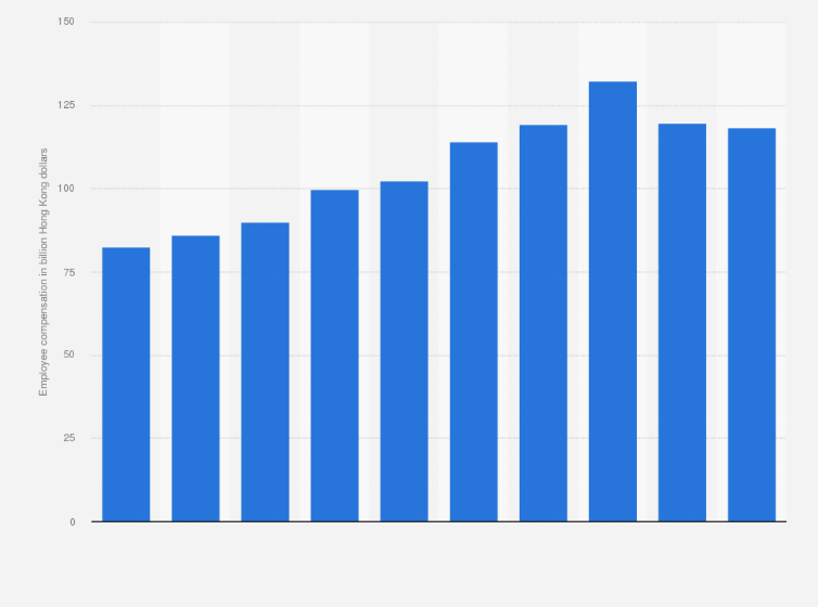 Statistic: Total paid wages in the financing sector in Hong Kong from 2014 to 2023 (in billion Hong Kong dollars)