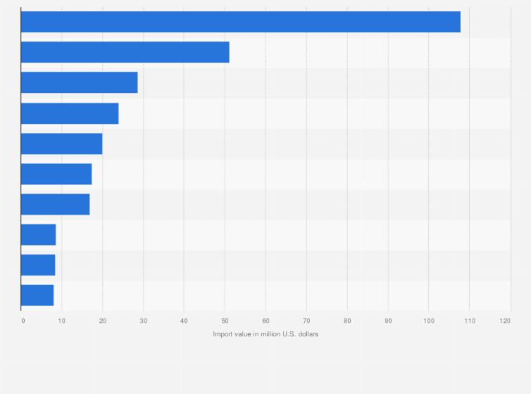 Statistic: Value of beer imported to Canada in 2023, by leading country (in million U.S. dollars)*